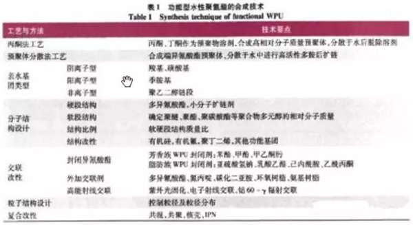 表1 功能型水性聚氨酯的合成技术