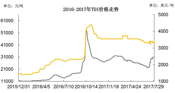 2016年-2017年TDI价格走势