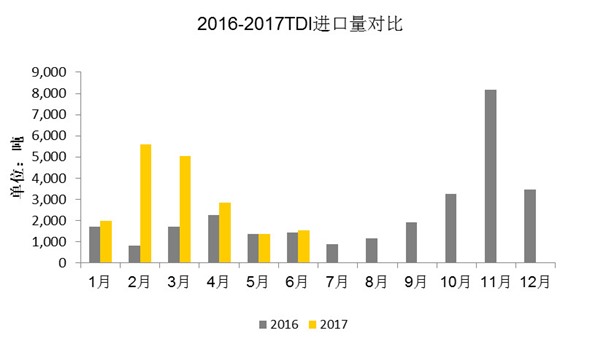 2016年-2017年TDI进口量对比图