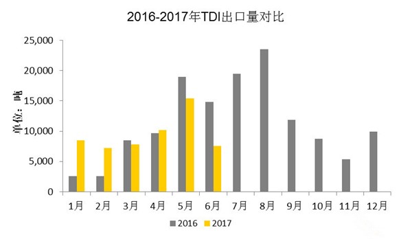 2016年-2017年TDI出口量对比图