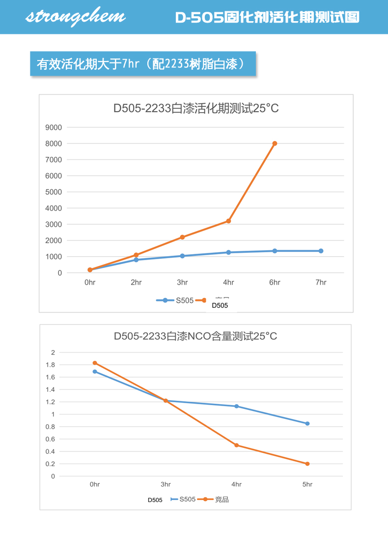 D-505非离子水性固化剂性能测试