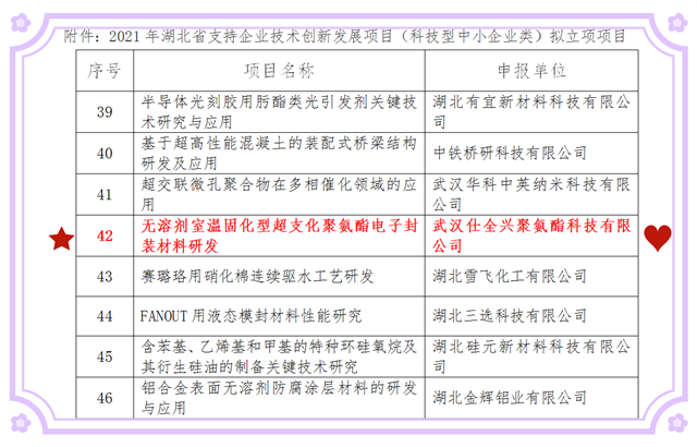 附件：2021年湖北省支持企业技术创新发展项目（科技型中小企业类）拟立项项目