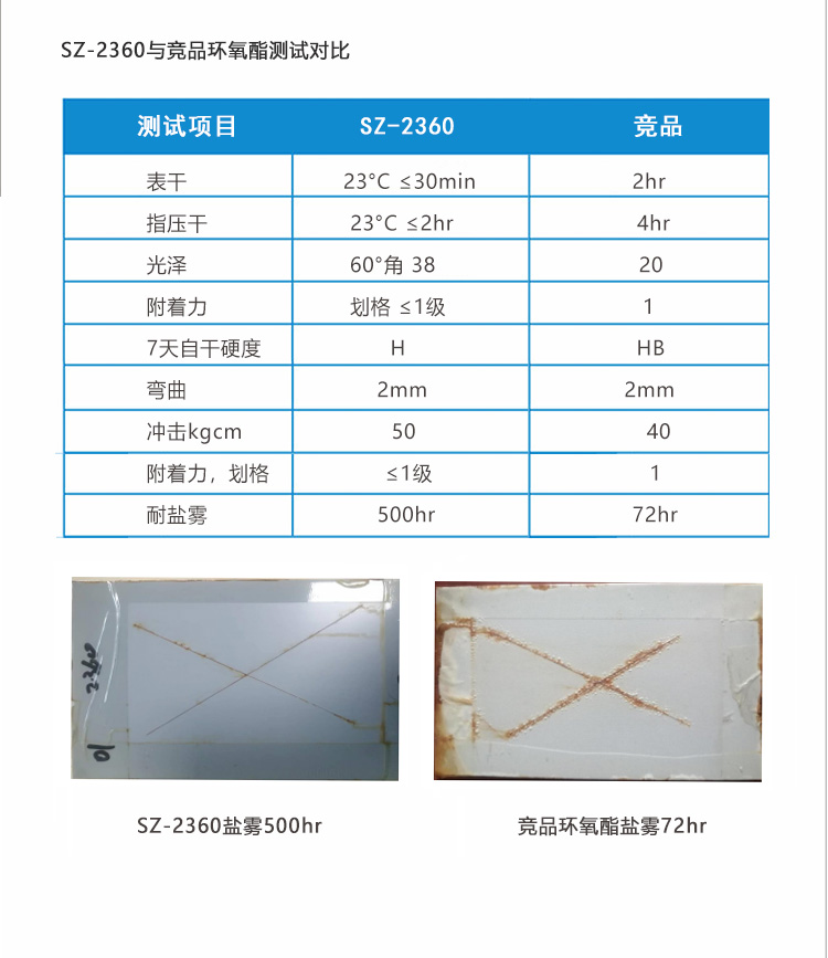 涂料用树脂